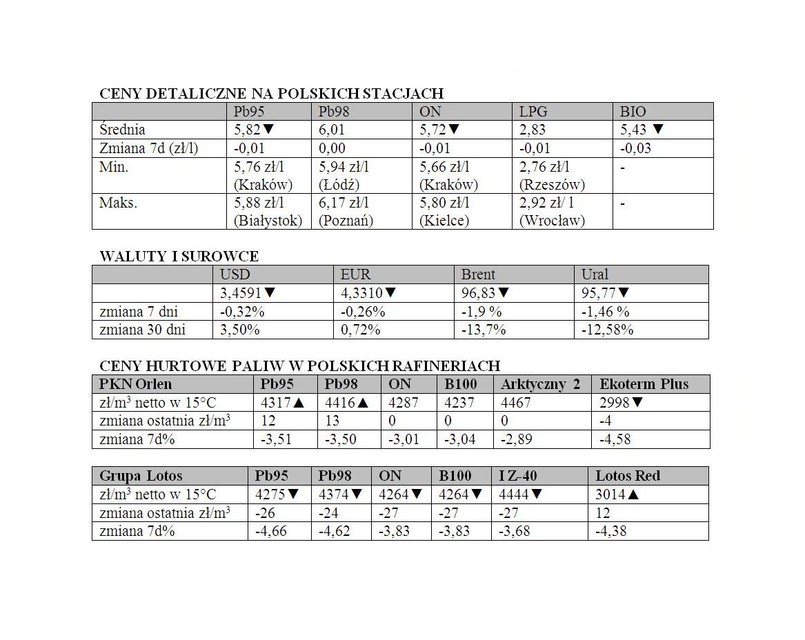 Zestawienie powstało w oparciu o monitoring cen paliw w Polsce prowadzony przez Polską Izbę Paliw Płynnych