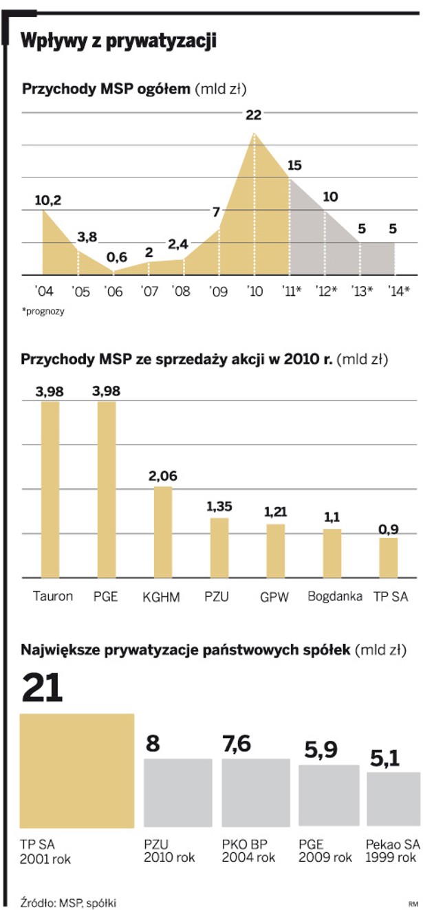 Wpływy z prywatyzacji