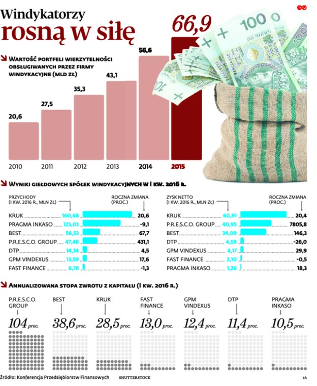 Windykatorzy rosną w siłę