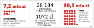 Przedsiębiorcy zapłacą 1 tys. zł za interpretację podatkową