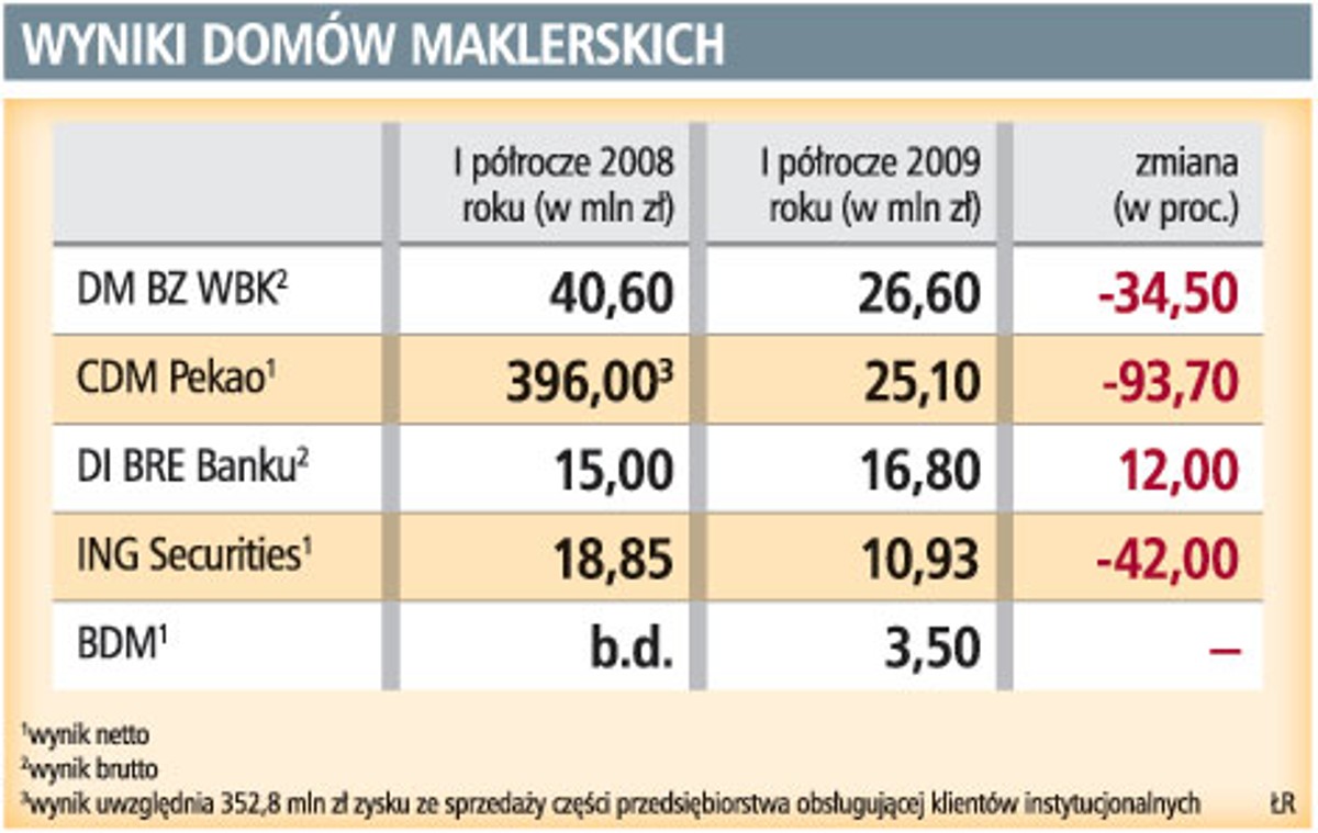 Wyniki domów maklerskich