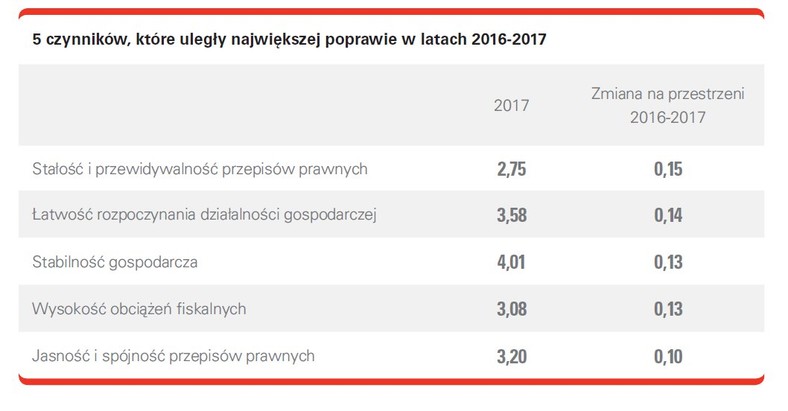 Czynniki, które uległy największej poprawie  źródło - PAIH