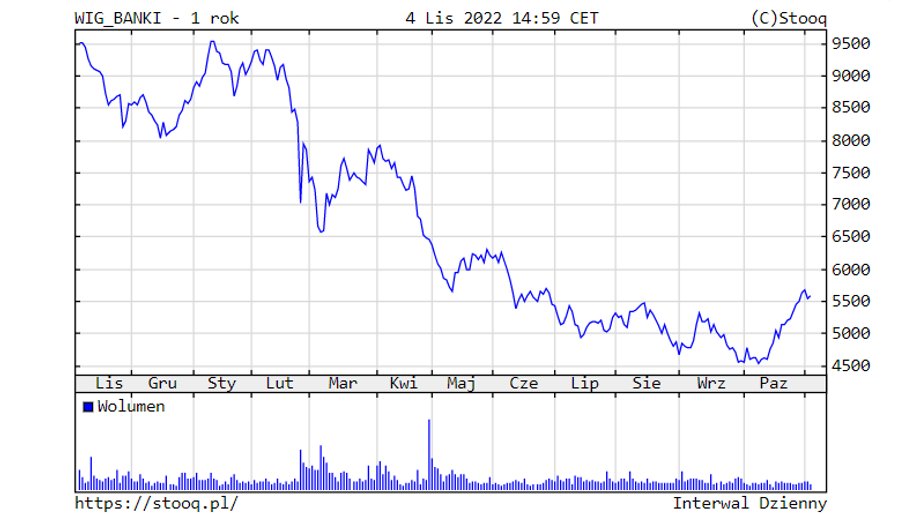 Mimo korzystnych dla banków podwyżek stóp procentowych, ich notowania giełdowe wyglądają bardzo słabo.