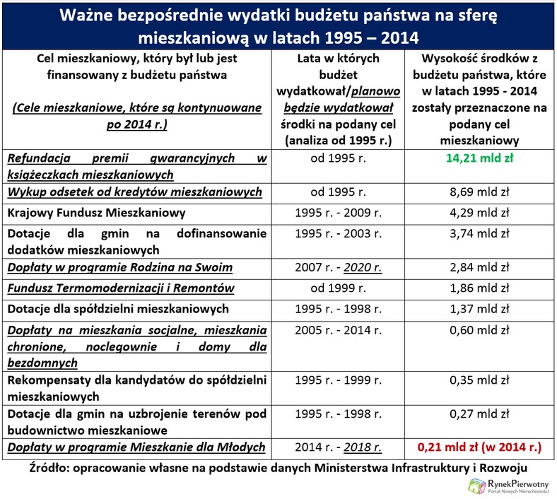 Wydatki mieszkaniowe