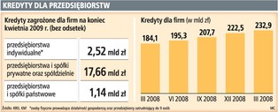 Podobno kredytów dla małych firm nie jest mniej