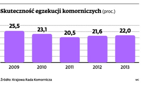 Skuteczność egzekucji komorniczych