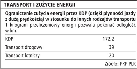 Transport i zużycie energii