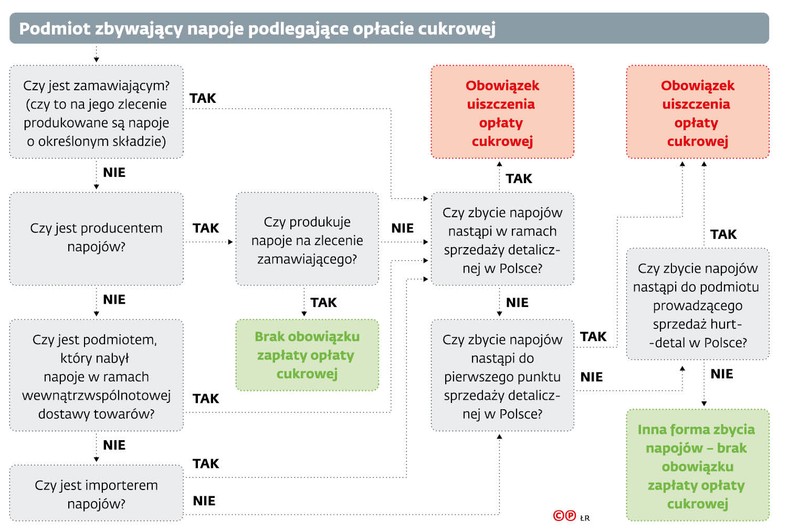 Podmiot zbywający napoje podlegające opłacie cukrowej