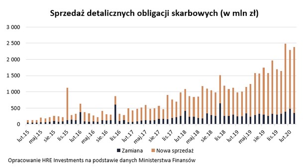 obligacje skarbowe