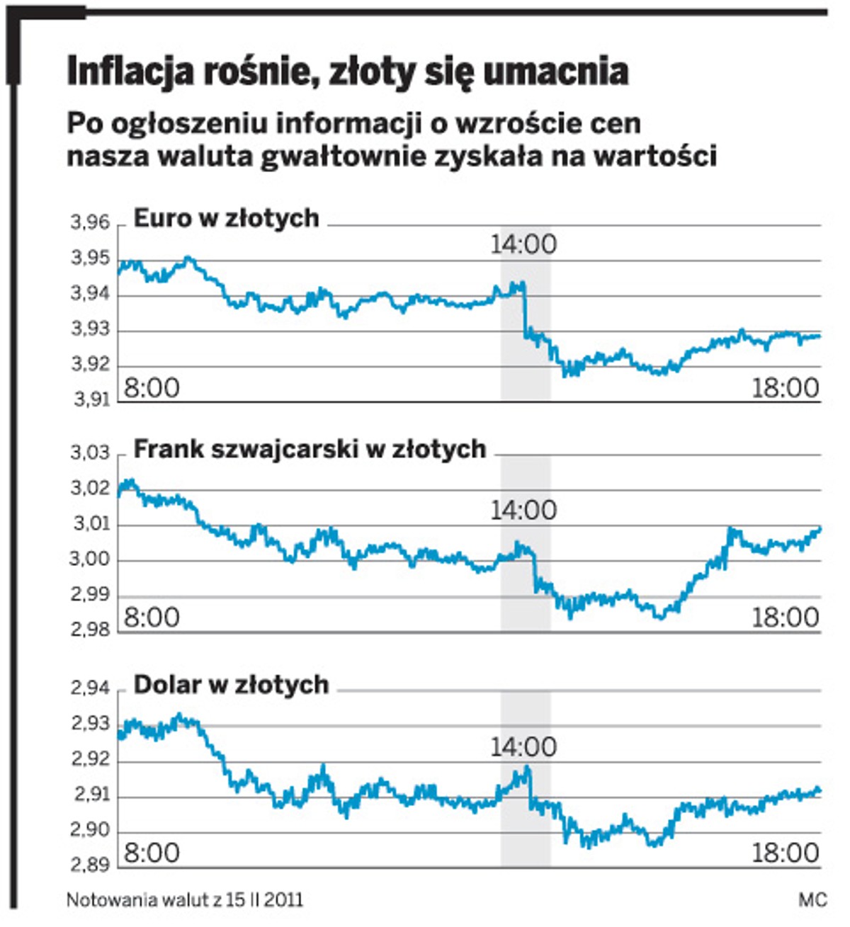 Inflacja rośnie, złoty się umacnia