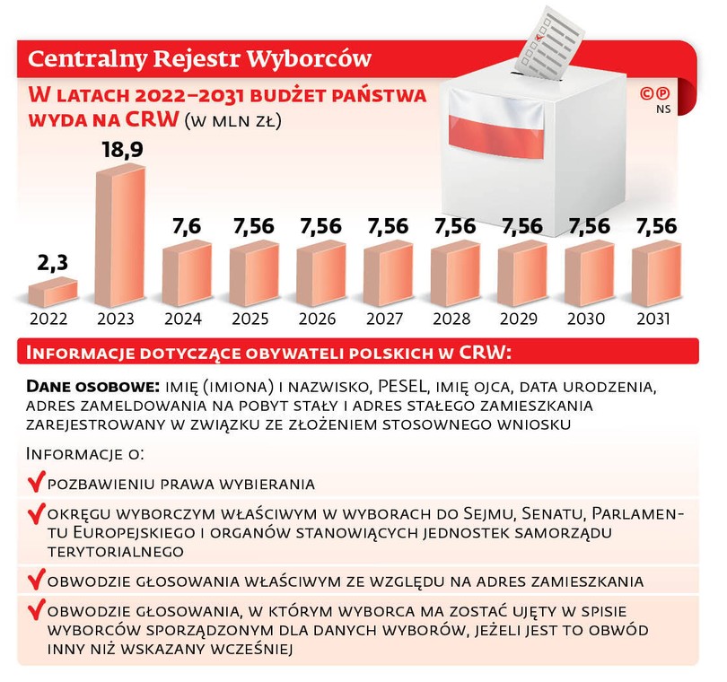 Centralny Rejestr Wyborców