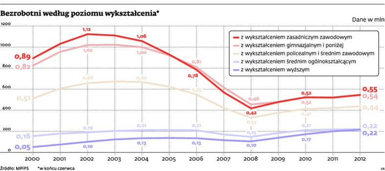 Bezrobotni według poziomu wykształcenia