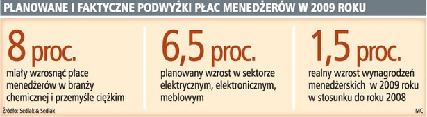 Planowane i faktyczne podwyżki płac menedżerów w 2009 roku