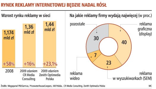 Rynek reklamy internetowej będzie nadal rósł