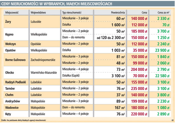 Ceny nieruchomości w wybranych, małych miejscowościach