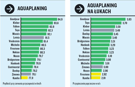 Test opon całorocznych 195/55 R16. Próby na mokrym.