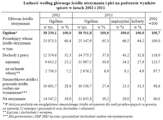 Ludność według głównego źródła utrzymania i płci na podstawie wyników spisów w latach 2002 i 2011