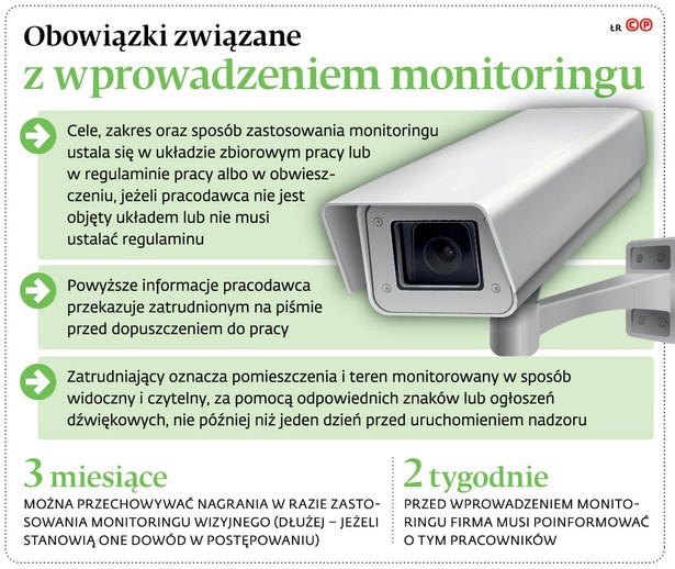 Obowiązki związane z wprowadzeniem monitoringu