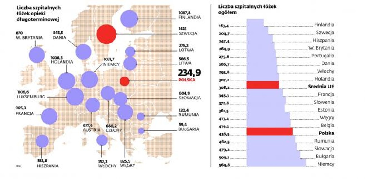 Liczba łóżek szpitalnych w Polsce i pozostałych krajach UE