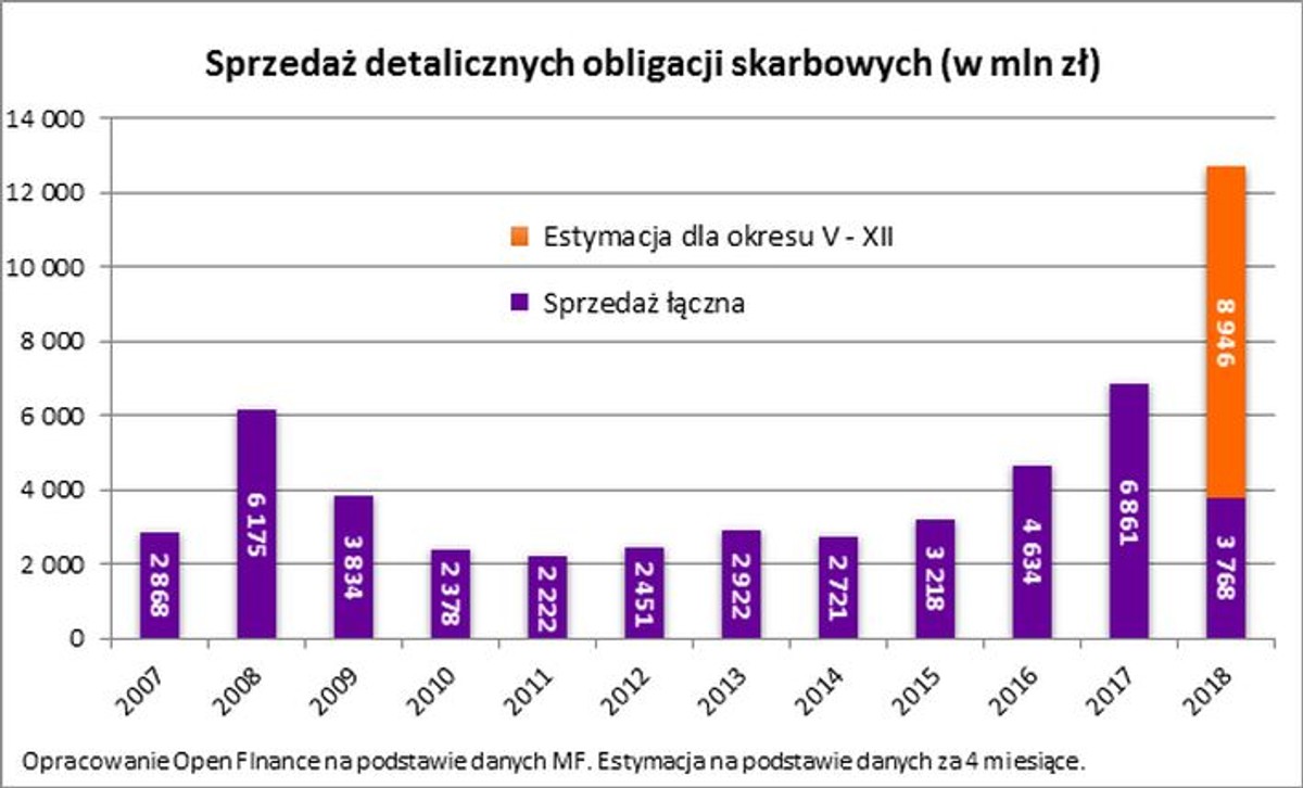 Sprzedaż detalicznych obligacji skarbowych