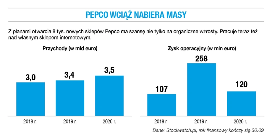 Pepco wciąż nabiera masy