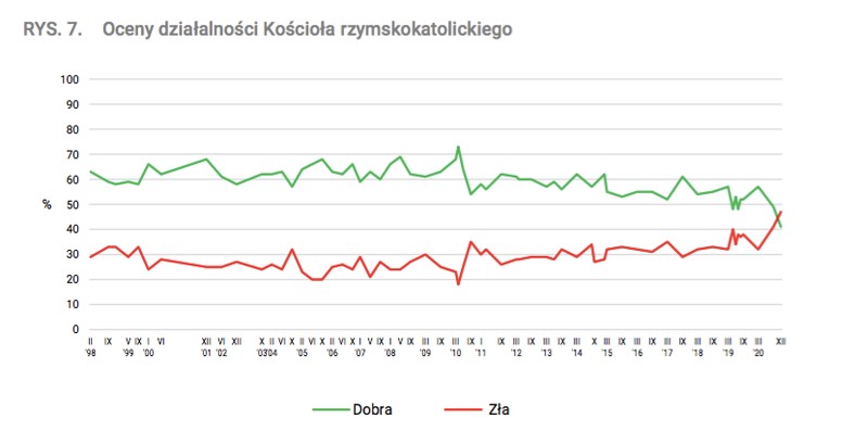 Ocena działań Kościoła w Polsce - wyniki z grudnia 2020 roku