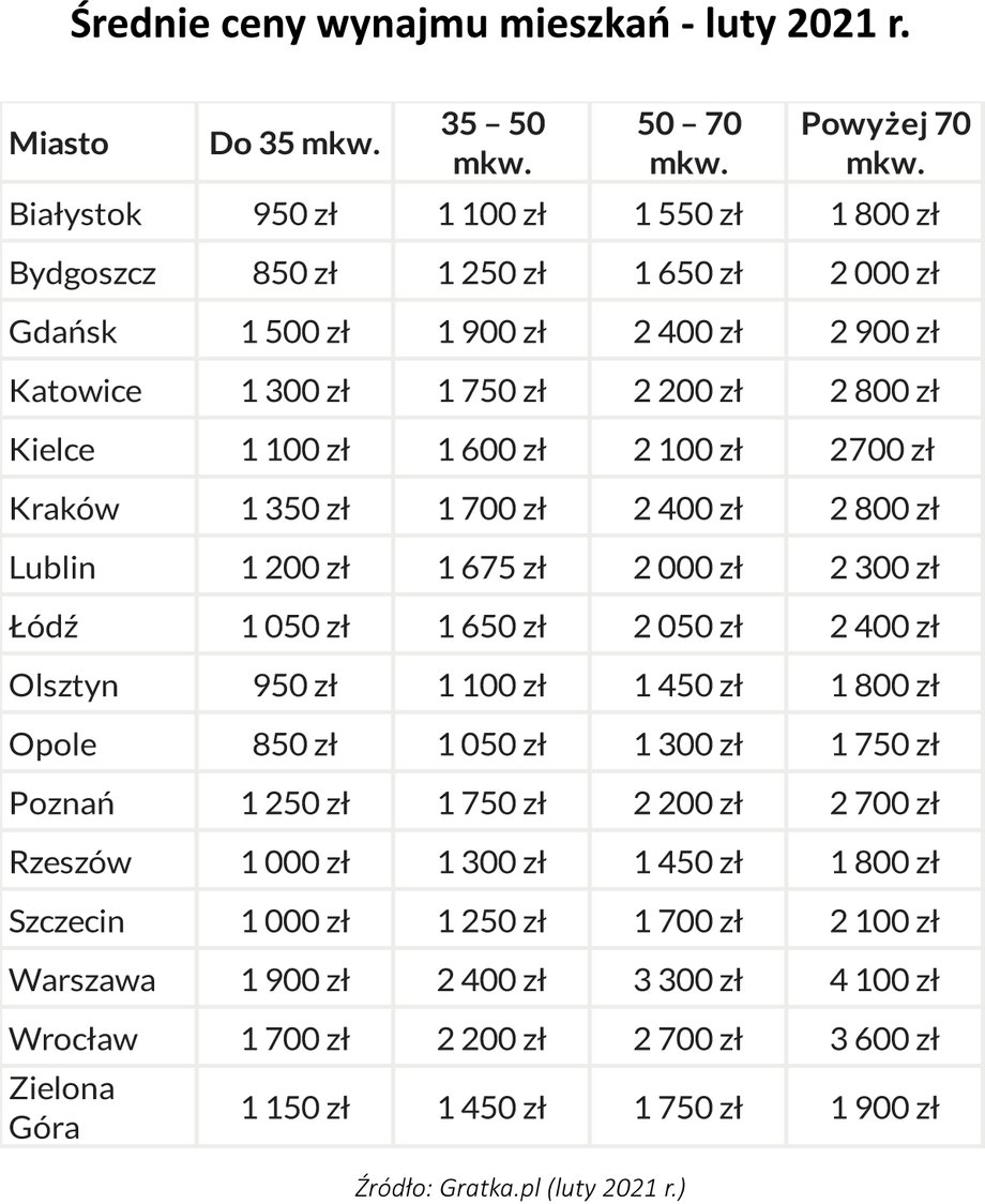 Ceny mieszkań do wynajęcia - luty 2021 r