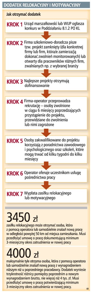 Pomoc ze środków z UE dla zwalnianych pracowników