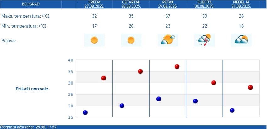 Petodnevna RHMZ prognoza za Beograd