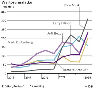 Wartość majątku