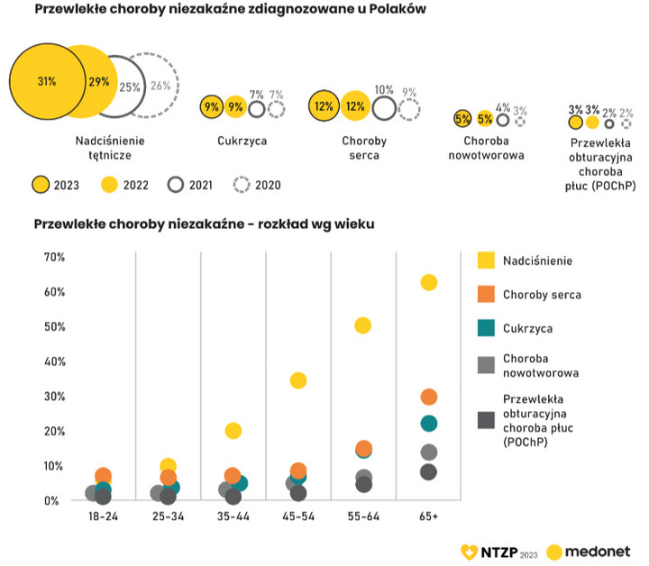Choroby przewlekłe – wyniki NTZP2023