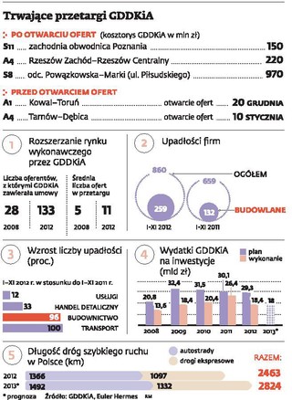 Prześwietlamy przetargi GDDKiA. Podwykonawcy chcą zostać inwestorami