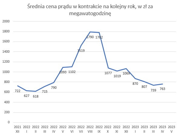 Cena energii elektrycznej na polskim rynku hurtowym