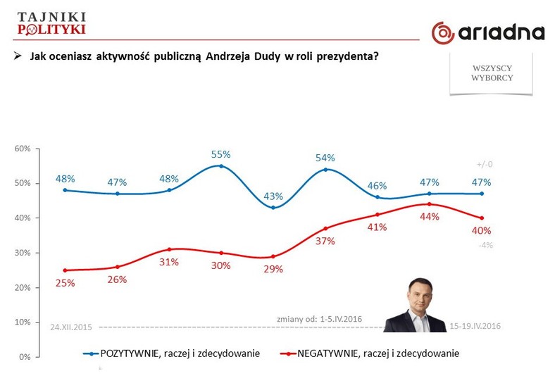 Rys. 1. Jak oceniasz aktywność publiczna prezydenta Andrzeja Dudy?, fot. www.tajnikipolityki.pl