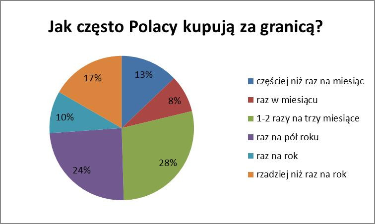 Jak często Polacy kupują za granicą