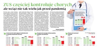 ZUS częściej kontroluje chorych, ale wciąż nie tak wielu jak przed pandemią