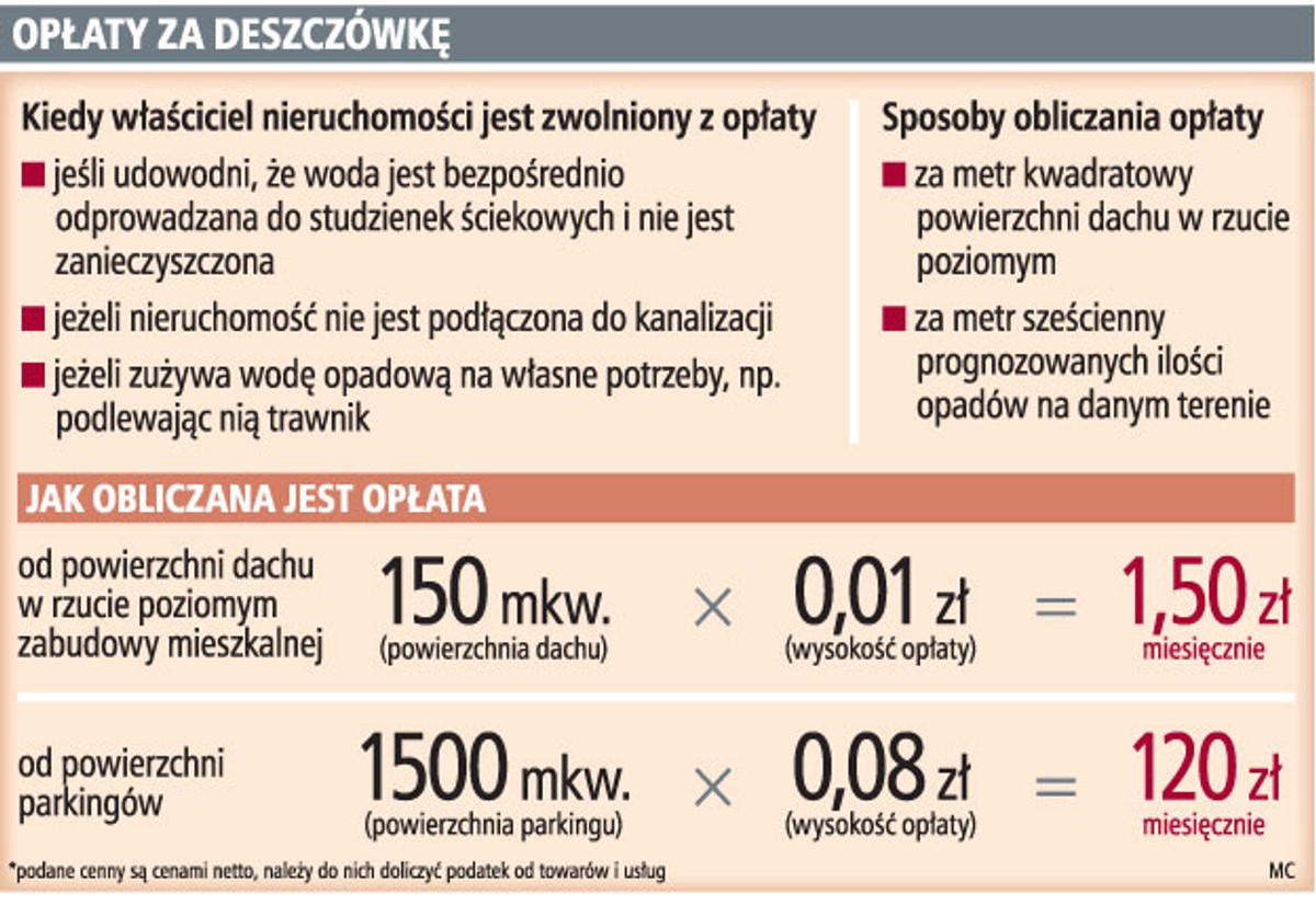 Opłata za deszczówkę