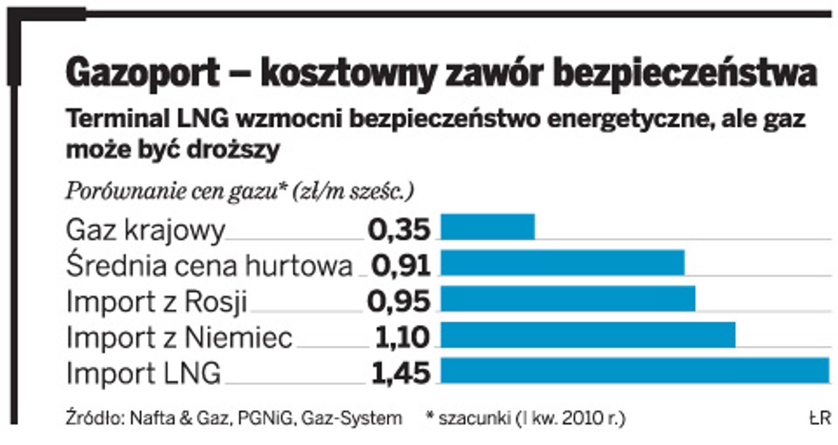 Gazoport-kosztowny zawór bezpieczeństwa