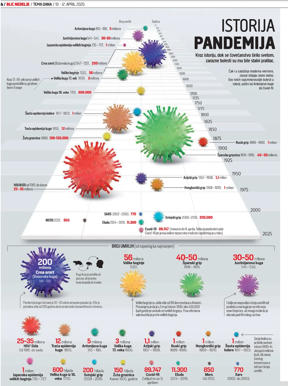 Haos koji je napravio korona virus Covid - 19 nije nepoznat u istoriji sveta: Sve pandemije sa kojima se čovečanstvo borilo