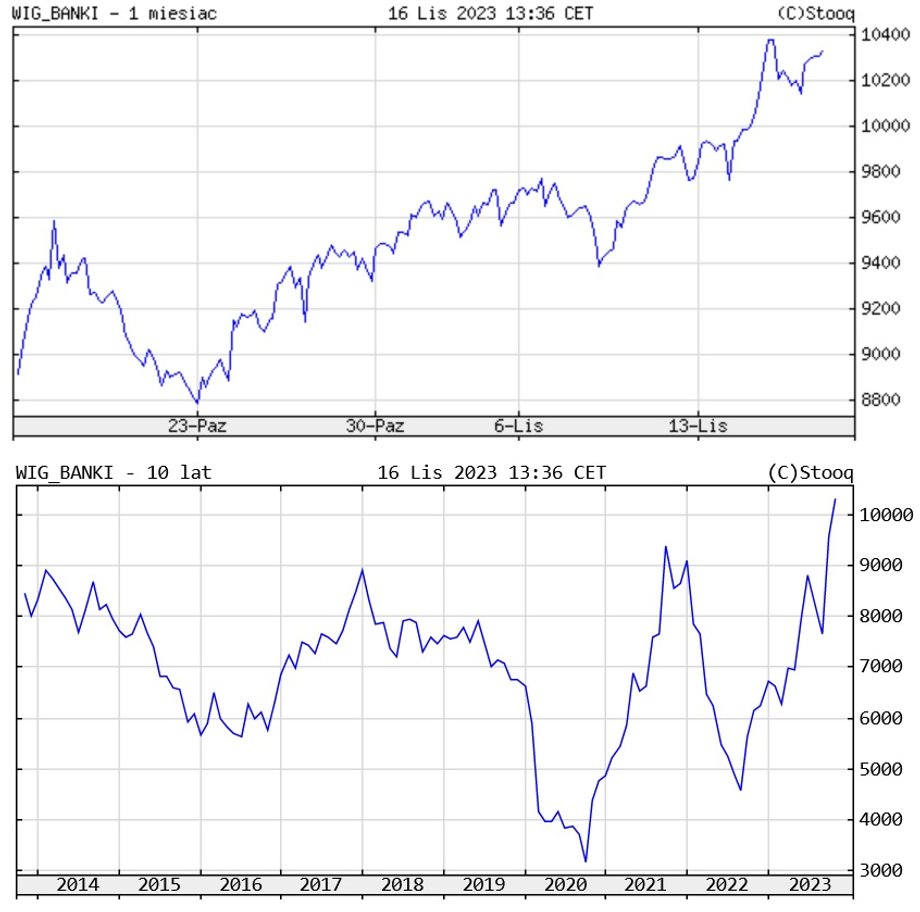 Pierwszy wykres pokazuje wzrost notowań indeksu WIG-Banki po wyborach z 15 października 2023 r. Na drugim widać nowe rekordy