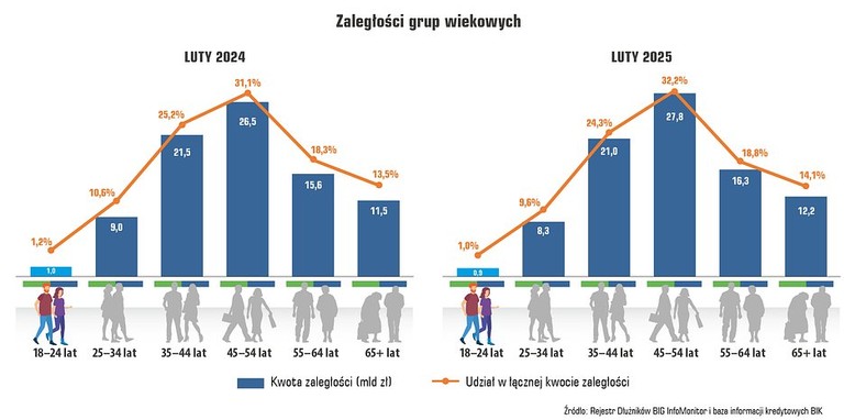 Zadłużenie Polaków wg grup wiekowych