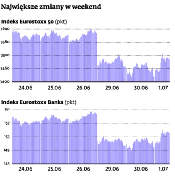 Największe zmiany indeksów w weekend