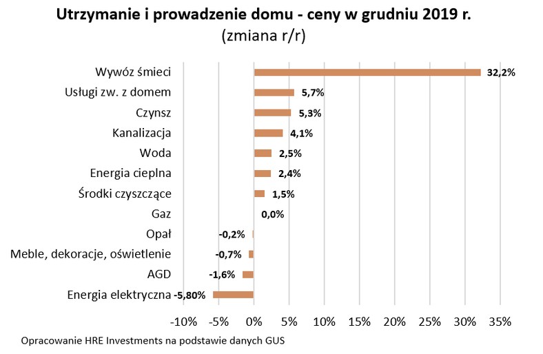 utrzymanie i prowadzenie domu