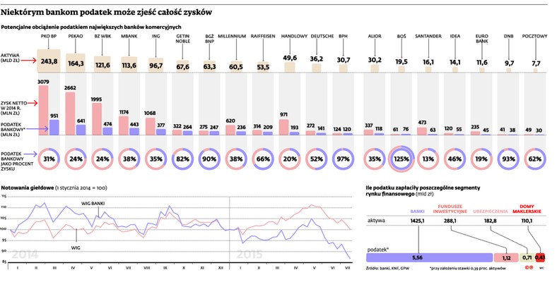 Niektórym  bankom podatek może zjeść całość zysków