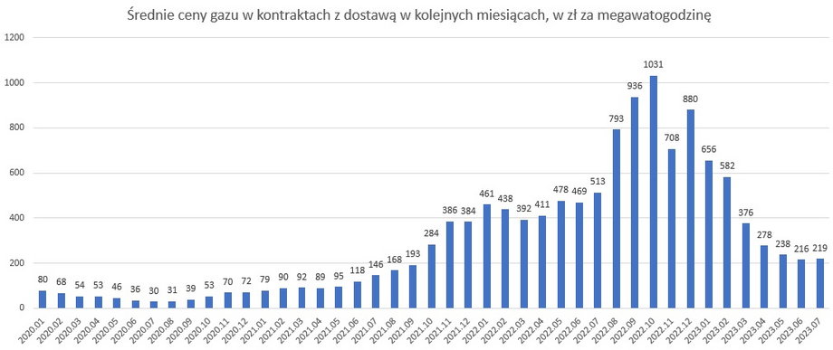 Średnie ceny gazu na polskim rynku hurtowym