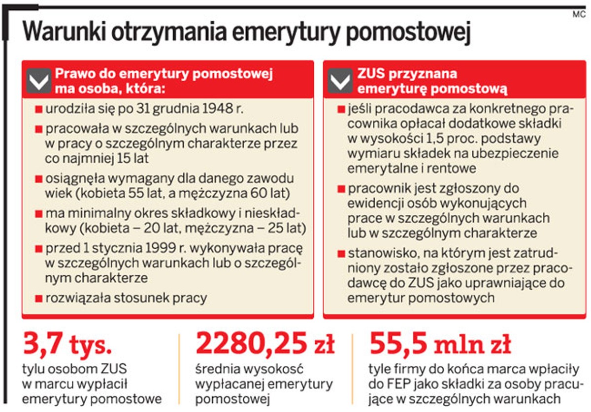 Warunki otrzymania emerytury pomostowej