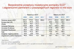 Eurostat: UE podwoiła poziom inwestycji zagranicznych w 2011 roku
