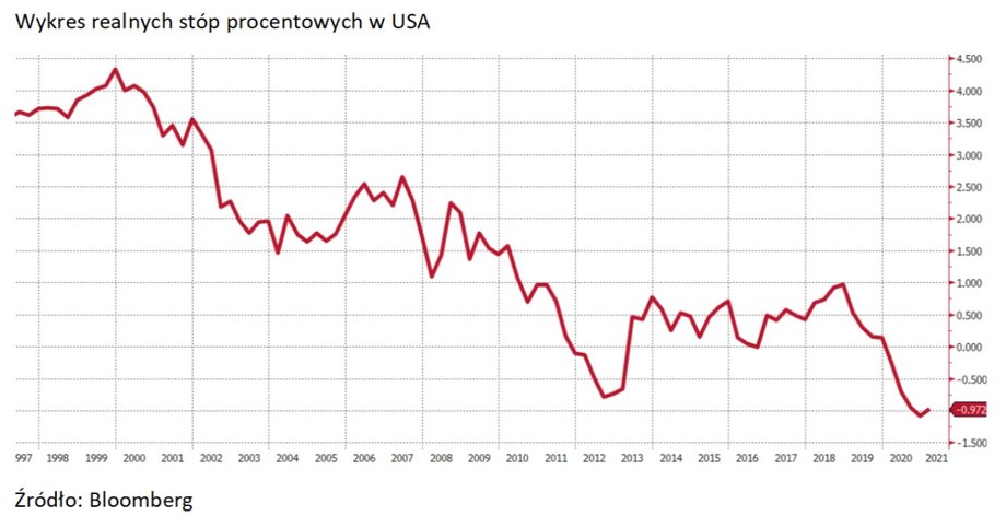 Realne stopy procentowe w USA