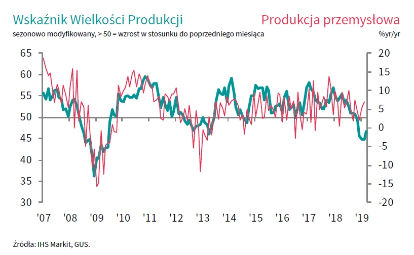 Wskaźnik Wielkości Produkcji i produkcja przemysłowa marzec 2019