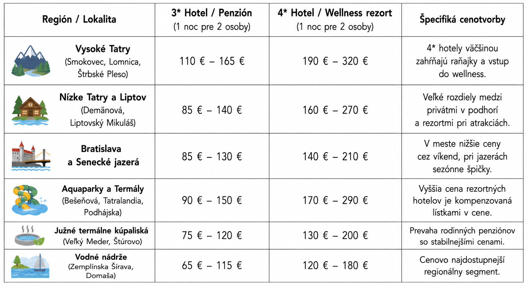 Obrázok porovnáva ceny ubytovania v najnavštevovanejších turistických oblastiach Slovenska. Ukazuje cenové rozpätie za noc pre dve osoby v 3* hoteloch a penziónoch aj v 4* hoteloch a wellness rezortoch spolu so špecifikami cien v jednotlivých regiónoch.